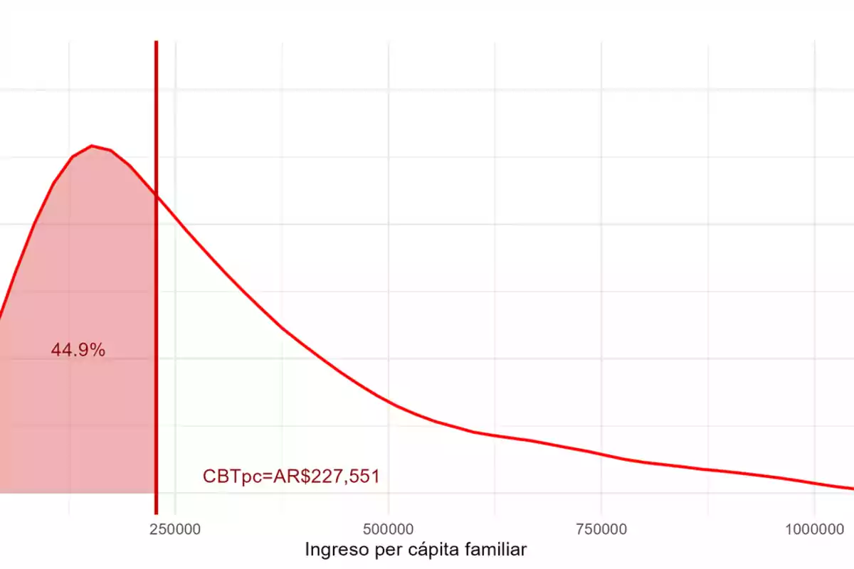 Gráfico de distribución del ingreso per cápita familiar en Argentina con una línea vertical que marca el umbral de pobreza y un área sombreada que representa al 44.9 por ciento de la población debajo de ese umbral Gráfico de distribución del ingreso per cápita familiar en Argentina con una línea vertical que marca el umbral de pobreza y un área sombreada que representa al 44.9 por ciento de la población debajo de ese umbral