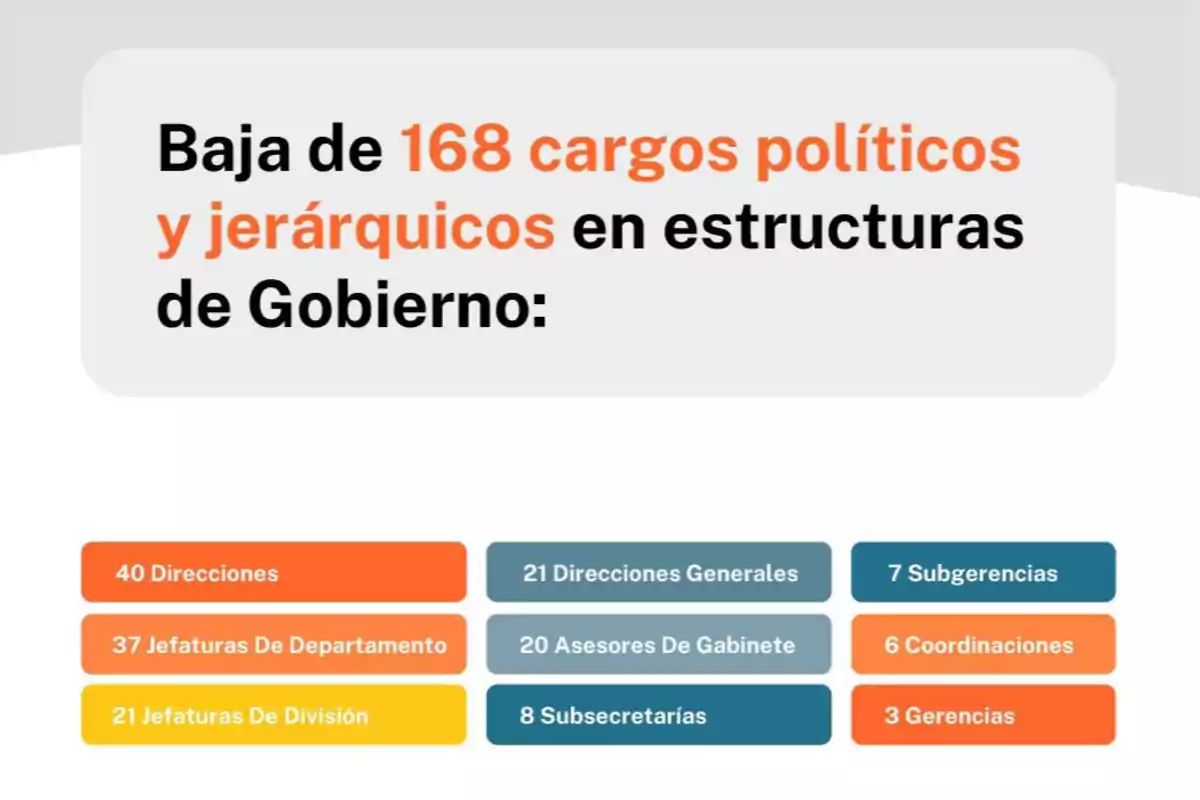 Reducción de 168 cargos políticos y jerárquicos en estructuras de Gobierno incluyendo direcciones, jefaturas, asesorías y gerencias.