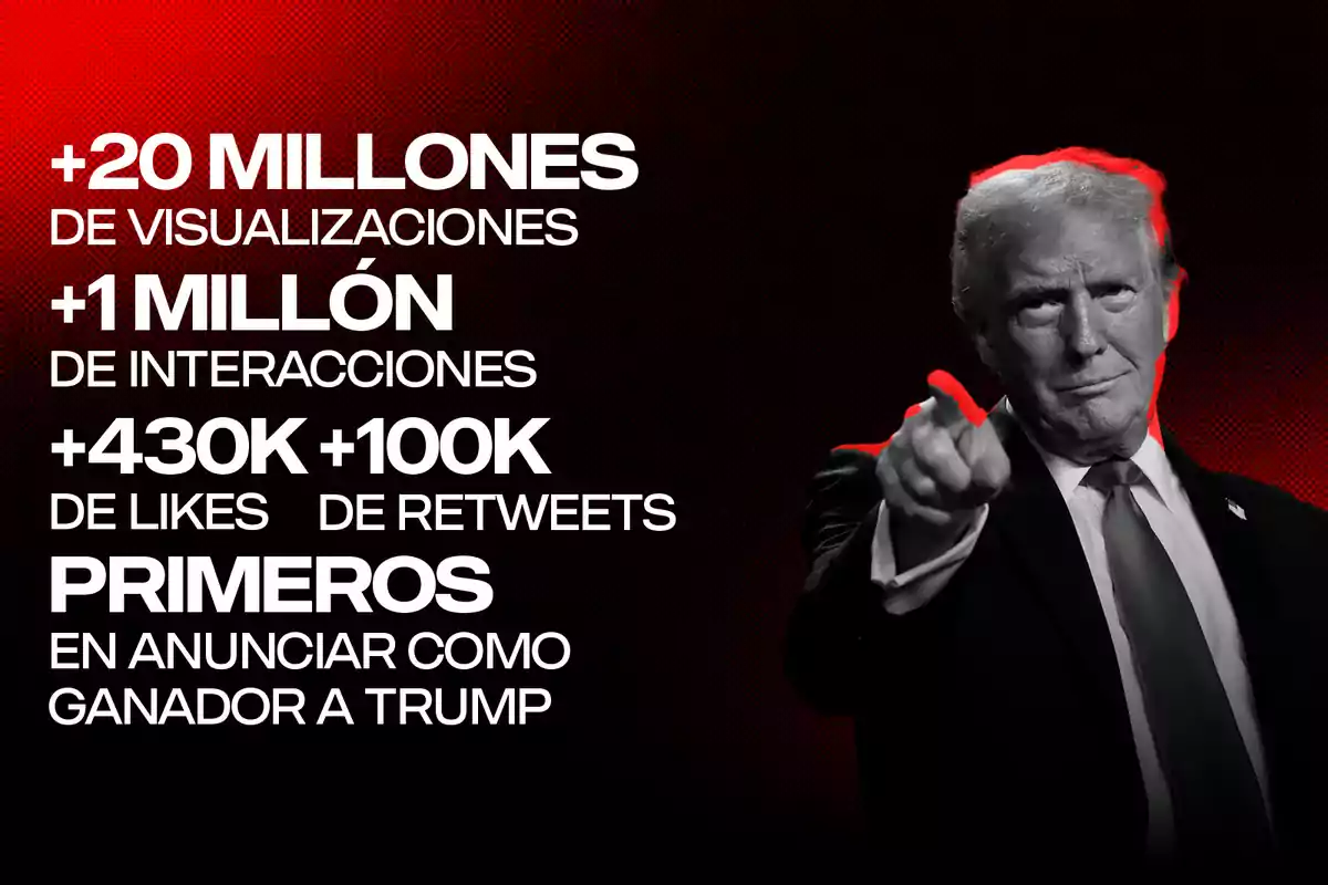 Una imagen en blanco y negro de un hombre señalando hacia adelante con texto en el lado izquierdo que destaca estadísticas de visualizaciones, interacciones, likes y retweets, y menciona ser los primeros en anunciar a Trump como ganador.