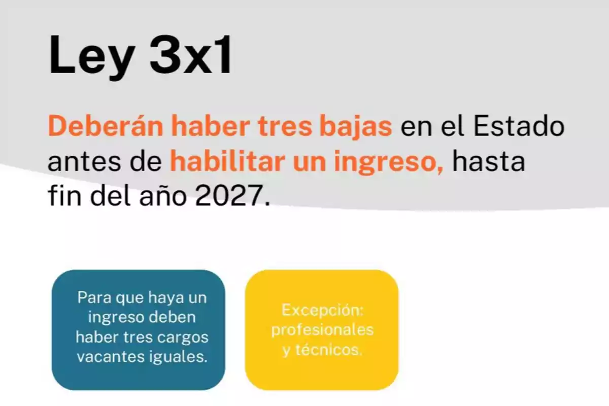 La imagen muestra un texto sobre la Ley 3x1, que establece que deben haber tres bajas en el Estado antes de habilitar un ingreso, hasta el fin del año 2027, con una excepción para profesionales y técnicos.