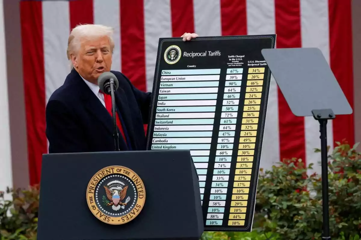 Un hombre de pie frente a un podio con el sello presidencial de Estados Unidos, sosteniendo un cartel que muestra una lista de tarifas recíprocas, con una bandera estadounidense de fondo. Un hombre de pie frente a un podio con el sello presidencial de Estados Unidos, sosteniendo un cartel que muestra una lista de tarifas recíprocas, con una bandera estadounidense de fondo.
