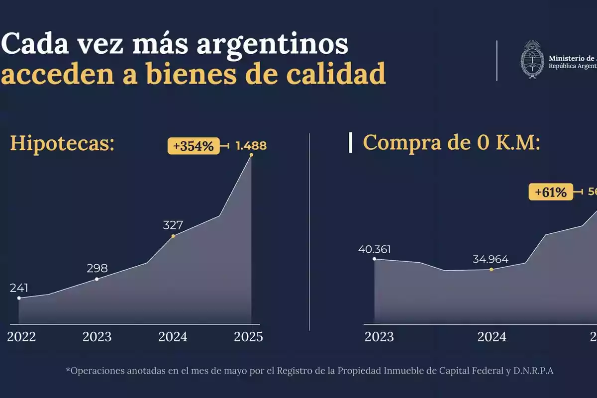 Gráfico que muestra el aumento de hipotecas y compras de autos 0 km en Argentina entre 2022 y 2025, destacando un crecimiento del 354% en hipotecas y del 61% en compras de autos nuevos Gráfico que muestra el aumento de hipotecas y compras de autos 0 km en Argentina entre 2022 y 2025, destacando un crecimiento del 354% en hipotecas y del 61% en compras de autos nuevos