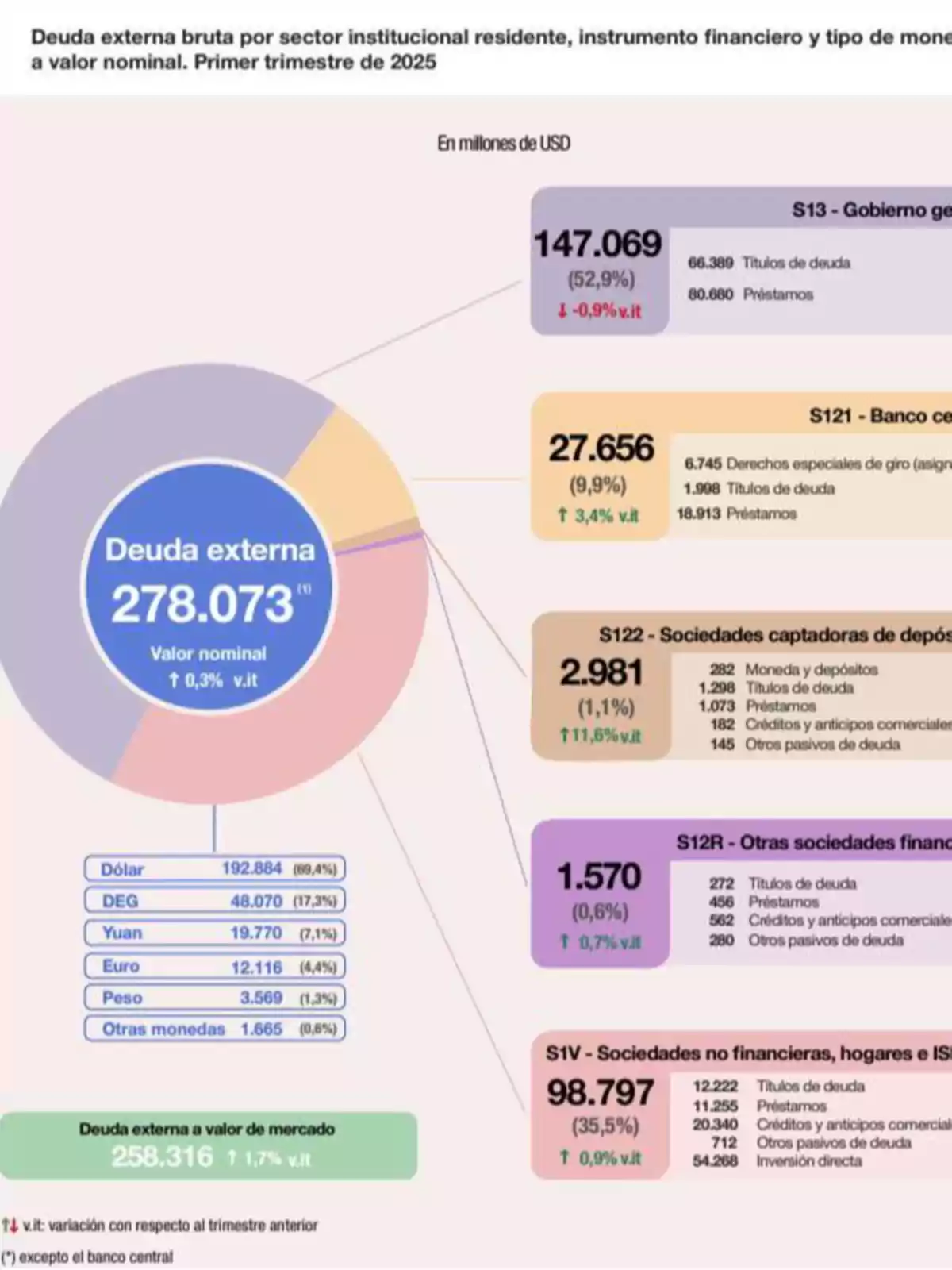 Gráfico que muestra la distribución de la deuda externa bruta de un país en el primer trimestre de 2025, desglosada por sector institucional, tipo de instrumento financiero y moneda, destacando el monto total de 278,073 millones de dólares y la participación porcentual de cada sector y moneda Gráfico que muestra la distribución de la deuda externa bruta de un país en el primer trimestre de 2025, desglosada por sector institucional, tipo de instrumento financiero y moneda, destacando el monto total de 278,073 millones de dólares y la participación porcentual de cada sector y moneda