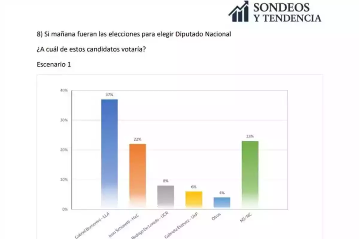 Bar chart of a survey on voting intention for National Deputy in which Gabriel Bornoroni leads with 37%, followed by Juan Schiaretti with 22%, DK/NA with 23%, Rodrigo De Loredo with 8%, Gabriela Estévez with 6%, and Others with 4%. Bar chart of a survey on voting intention for National Deputy in which Gabriel Bornoroni leads with 37%, followed by Juan Schiaretti with 22%, DK/NA with 23%, Rodrigo De Loredo with 8%, Gabriela Estévez with 6%, and Others with 4%.