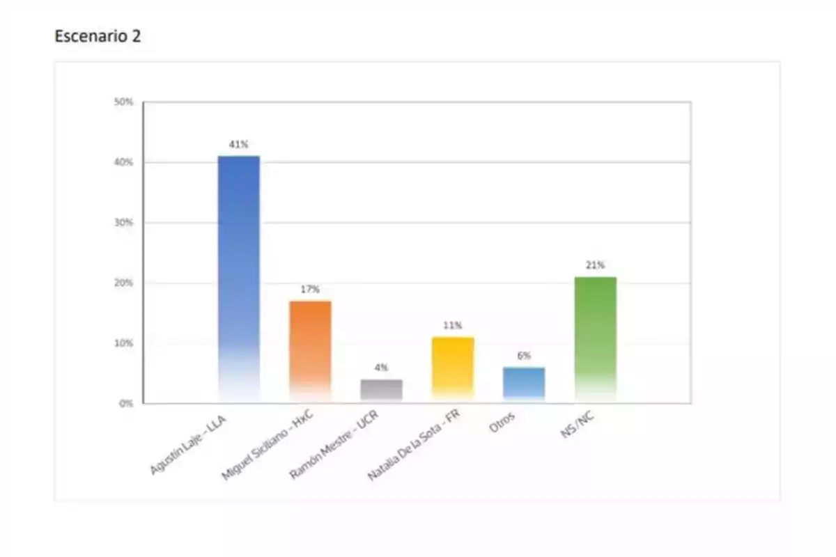Bar chart titled Scenario 2 showing preference percentages among six options, where Agustín Laje LLA leads with 41 percent, followed by NS NC with 21 percent, Miguel Siciliano HXC with 17 percent, Natalia De la Sota FR with 11 percent, Others with 6 percent, and Ramón Mestre UCR with 4 percent. Bar chart titled Scenario 2 showing preference percentages among six options, where Agustín Laje LLA leads with 41 percent, followed by NS NC with 21 percent, Miguel Siciliano HXC with 17 percent, Natalia De la Sota FR with 11 percent, Others with 6 percent, and Ramón Mestre UCR with 4 percent.