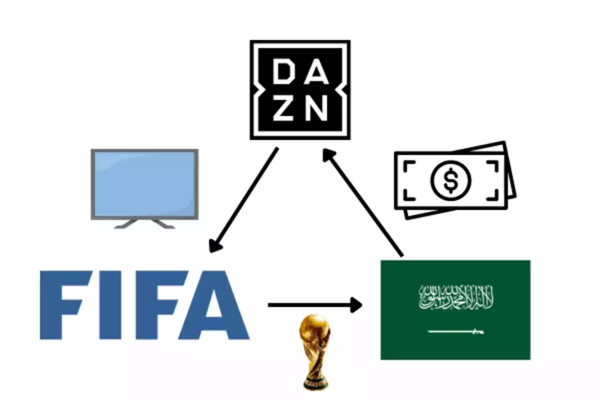 Diagrama que muestra la relación entre DAZN, FIFA, dinero, televisión, la Copa del Mundo y Arabia Saudita Diagrama que muestra la relación entre DAZN, FIFA, dinero, televisión, la Copa del Mundo y Arabia Saudita