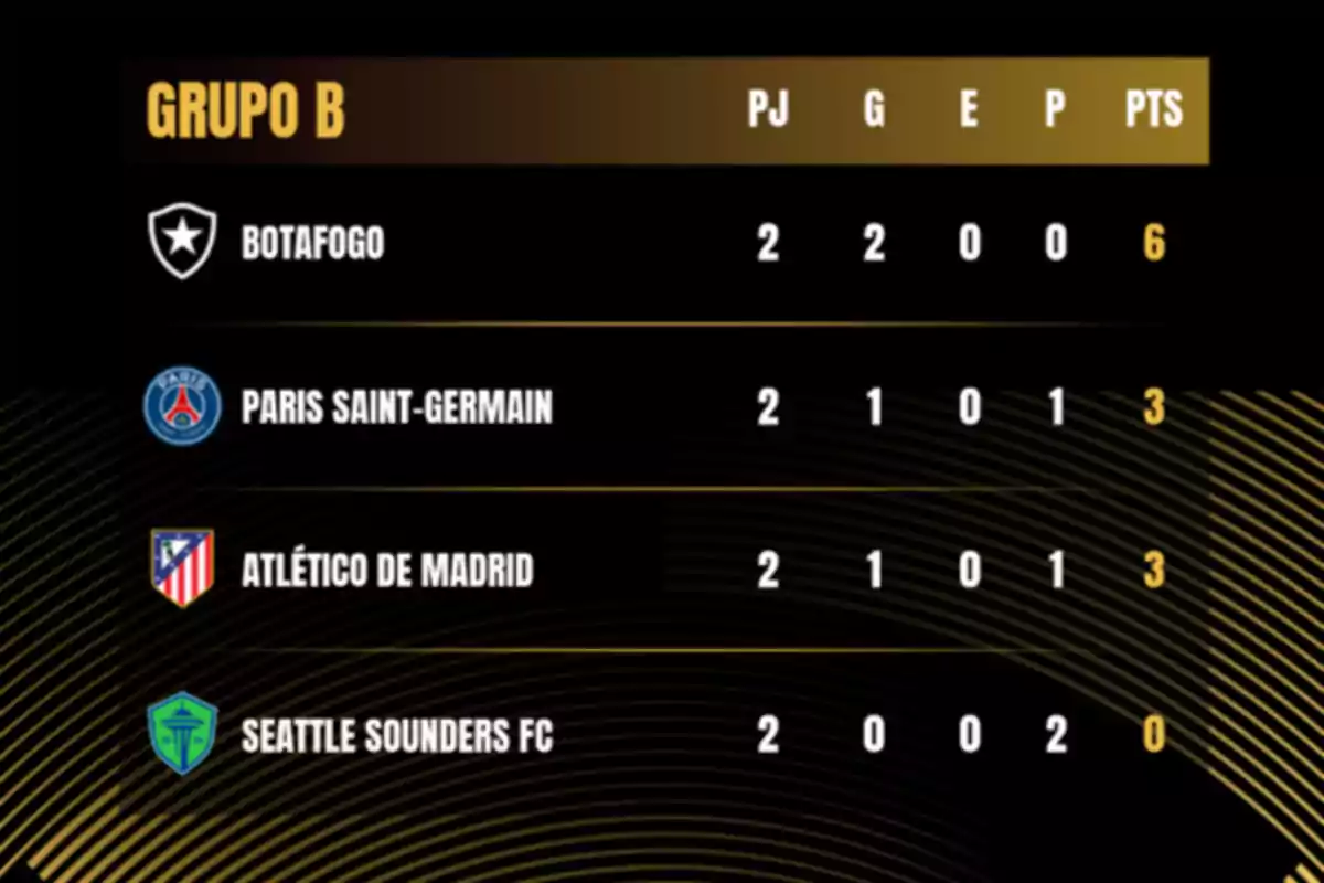 Group B standings with Botafogo in first place, followed by Paris Saint-Germain, Atlético de Madrid, and Seattle Sounders FC Group B standings with Botafogo in first place, followed by Paris Saint-Germain, Atlético de Madrid, and Seattle Sounders FC