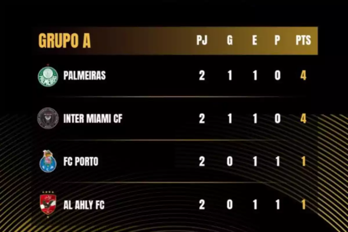 Group A standings with Palmeiras and Inter Miami CF tied for first place with 4 points, followed by FC Porto and Al Ahly FC with 1 point each. Group A standings with Palmeiras and Inter Miami CF tied for first place with 4 points, followed by FC Porto and Al Ahly FC with 1 point each.
