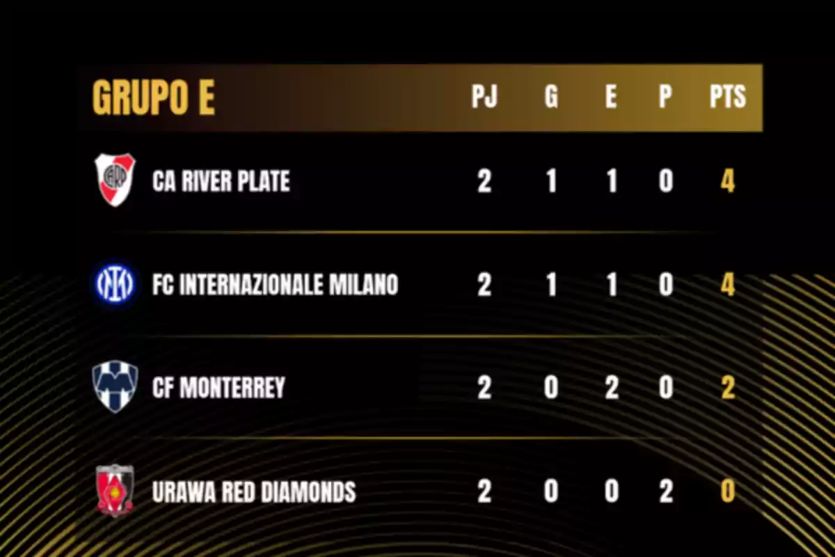 Group E standings with River Plate, Inter Milan, Monterrey, and Urawa Red Diamonds showing matches played, won, drawn, lost, and points Group E standings with River Plate, Inter Milan, Monterrey, and Urawa Red Diamonds showing matches played, won, drawn, lost, and points