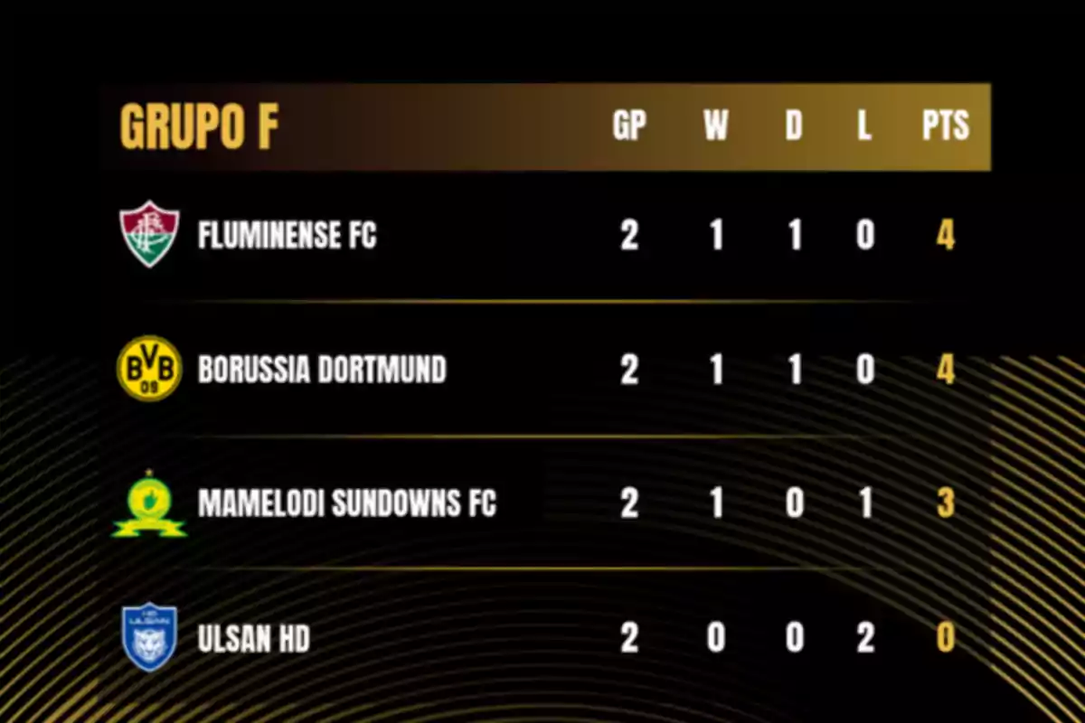 Group F standings with Fluminense FC and Borussia Dortmund tied for first place with 4 points, Mamelodi Sundowns FC in third place with 3 points, and Ulsan HD in last place with no points. Group F standings with Fluminense FC and Borussia Dortmund tied for first place with 4 points, Mamelodi Sundowns FC in third place with 3 points, and Ulsan HD in last place with no points.