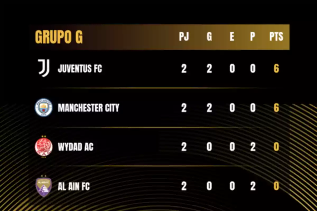 Group G standings with Juventus FC and Manchester City tied for first place with 6 points, followed by Wydad AC and Al Ain FC with 0 points each. Group G standings with Juventus FC and Manchester City tied for first place with 6 points, followed by Wydad AC and Al Ain FC with 0 points each.