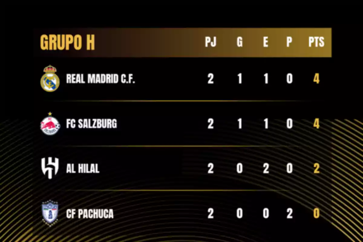 Group H standings with Real Madrid and FC Salzburg tied for first place with 4 points, Al Hilal in third place with 2 points, and CF Pachuca in last place with no points. Group H standings with Real Madrid and FC Salzburg tied for first place with 4 points, Al Hilal in third place with 2 points, and CF Pachuca in last place with no points.
