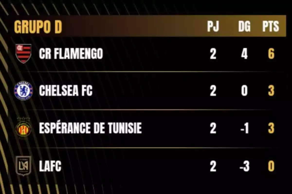 Group D standings with Flamengo in first place followed by Chelsea, Espérance de Tunis, and LAFC, showing matches played, goal difference, and points. Group D standings with Flamengo in first place followed by Chelsea, Espérance de Tunis, and LAFC, showing matches played, goal difference, and points.