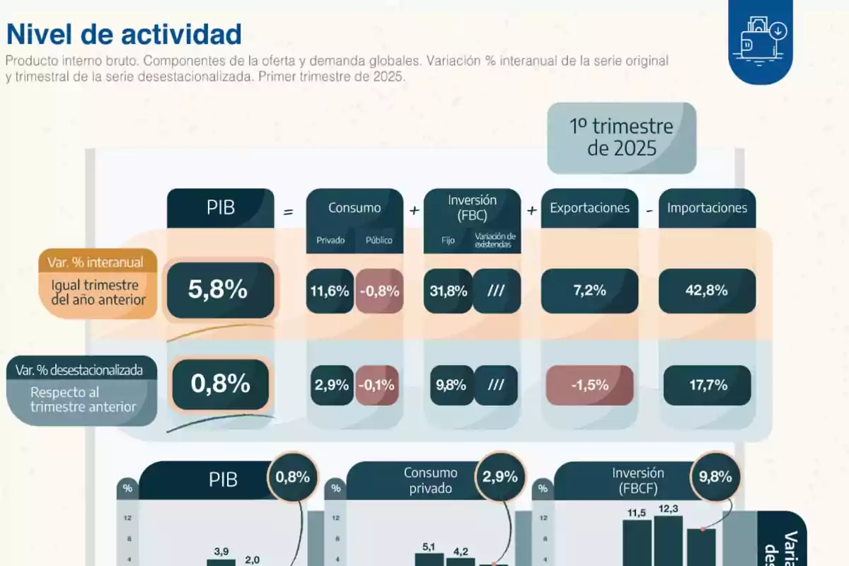 Gráfico informativo sobre el nivel de actividad económica en el primer trimestre de 2025, mostrando variaciones porcentuales del PIB, consumo, inversión, exportaciones e importaciones Gráfico informativo sobre el nivel de actividad económica en el primer trimestre de 2025, mostrando variaciones porcentuales del PIB, consumo, inversión, exportaciones e importaciones