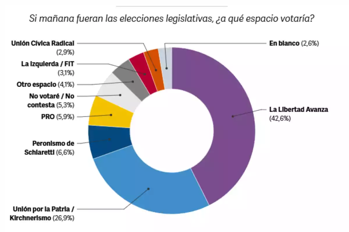 Gráfico circular que muestra la intención de voto en elecciones legislativas en Argentina, donde La Libertad Avanza lidera con 42,6%, seguido por Unión por la Patria/Kirchnerismo con 26,9%, y otros espacios políticos con porcentajes menores Gráfico circular que muestra la intención de voto en elecciones legislativas en Argentina, donde La Libertad Avanza lidera con 42,6%, seguido por Unión por la Patria/Kirchnerismo con 26,9%, y otros espacios políticos con porcentajes menores