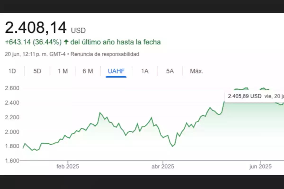 Gráfica de crecimiento del valor de un activo financiero en dólares estadounidenses durante el año 2025 mostrando un aumento del 36.44 por ciento respecto al año anterior Gráfica de crecimiento del valor de un activo financiero en dólares estadounidenses durante el año 2025 mostrando un aumento del 36.44 por ciento respecto al año anterior