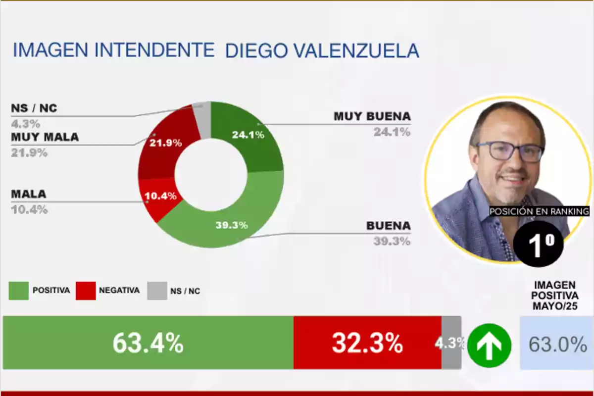 Survey chart on Mayor Diego Valenzuela’s image with a pie chart showing opinions: very good, good, bad, very bad, and don’t know, accompanied by a photo of the mayor and highlighted percentages of positive and negative image. Survey chart on Mayor Diego Valenzuela’s image with a pie chart showing opinions: very good, good, bad, very bad, and don’t know, accompanied by a photo of the mayor and highlighted percentages of positive and negative image.