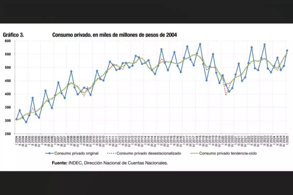 Gráfico de líneas que muestra la evolución del consumo privado en Argentina en miles de millones de pesos de 2004 entre 2004 y 2023 con tres series representadas consumo original, desestacionalizado y tendencia-ciclo según datos del INDEC Gráfico de líneas que muestra la evolución del consumo privado en Argentina en miles de millones de pesos de 2004 entre 2004 y 2023 con tres series representadas consumo original, desestacionalizado y tendencia-ciclo según datos del INDEC
