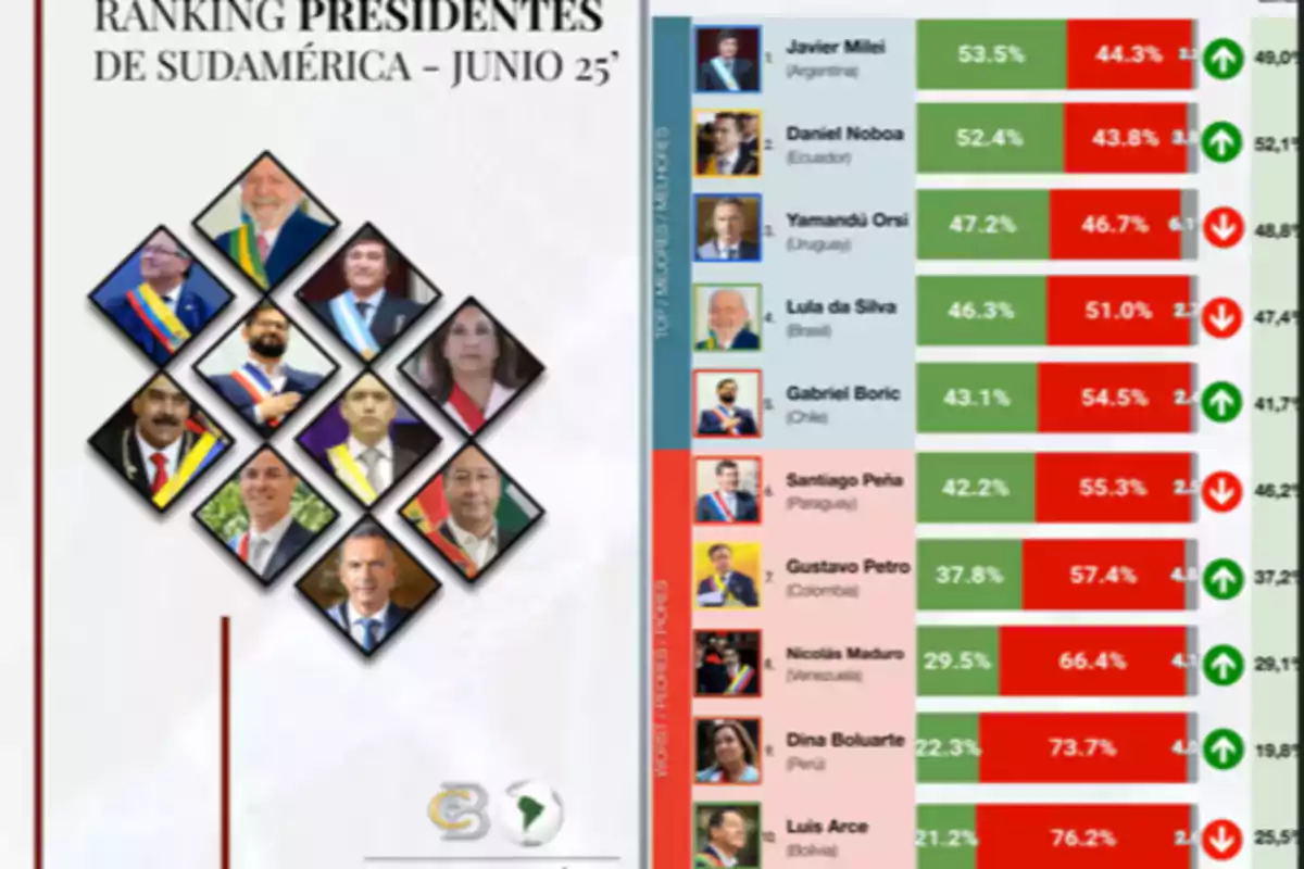 Imagen que muestra un ranking de presidentes de Sudamérica en junio, con fotografías de los mandatarios en recuadros y una tabla comparativa de aprobación y desaprobación donde Javier Milei encabeza la lista y Luis Arce aparece al final Imagen que muestra un ranking de presidentes de Sudamérica en junio, con fotografías de los mandatarios en recuadros y una tabla comparativa de aprobación y desaprobación donde Javier Milei encabeza la lista y Luis Arce aparece al final