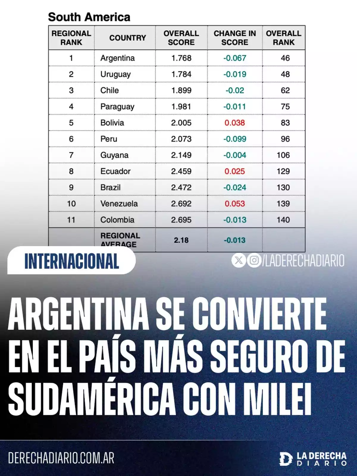 Comparative table of South American countries by their level of safety, with Argentina ranking first, followed by Uruguay and Chile, accompanied by a headline highlighting that Argentina becomes the safest country in South America under Milei's administration. Comparative table of South American countries by their level of safety, with Argentina ranking first, followed by Uruguay and Chile, accompanied by a headline highlighting that Argentina becomes the safest country in South America under Milei's administration.