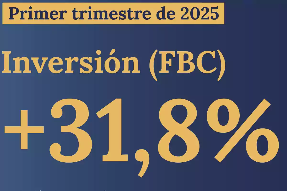 Gráfico con fondo azul que muestra el texto Primer trimestre de 2025 Inversión FBC más 31,8 por ciento en letras grandes y color amarillo.
