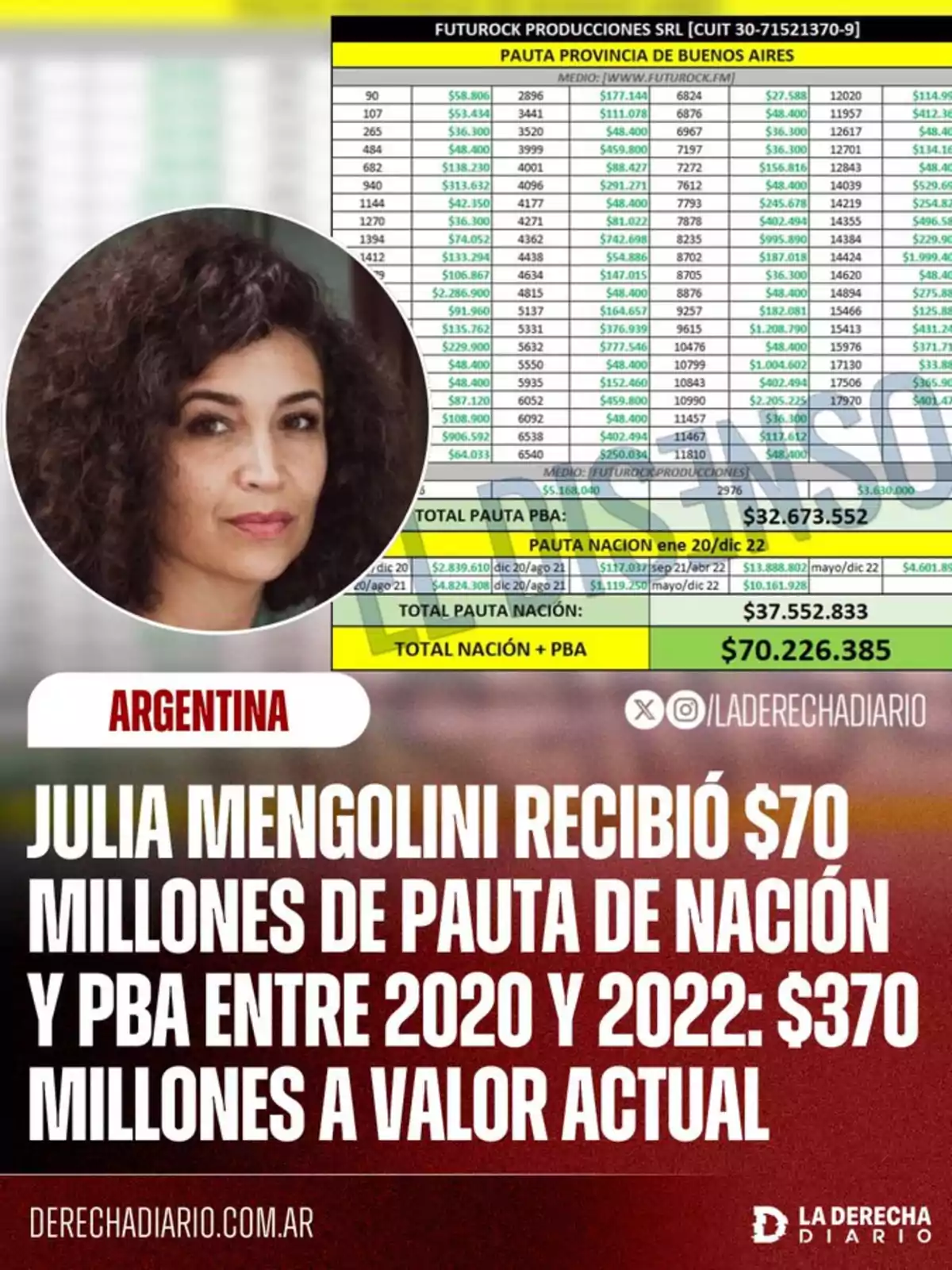 Imagen con una tabla de cifras resaltadas en amarillo, una foto de una mujer de cabello rizado y un texto que menciona que Julia Mengolini recibió 70 millones de pauta oficial entre 2020 y 2022, equivalentes a 370 millones a valor actual, junto al logo de La Derecha Diario. Imagen con una tabla de cifras resaltadas en amarillo, una foto de una mujer de cabello rizado y un texto que menciona que Julia Mengolini recibió 70 millones de pauta oficial entre 2020 y 2022, equivalentes a 370 millones a valor actual, junto al logo de La Derecha Diario.