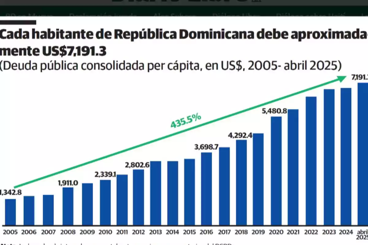 Gráfico de barras que muestra el aumento de la deuda pública per cápita en dólares en República Dominicana desde 2005 hasta abril de 2025, pasando de 1,342.8 a 7,191.3 dólares, con un incremento del 435.5 por ciento