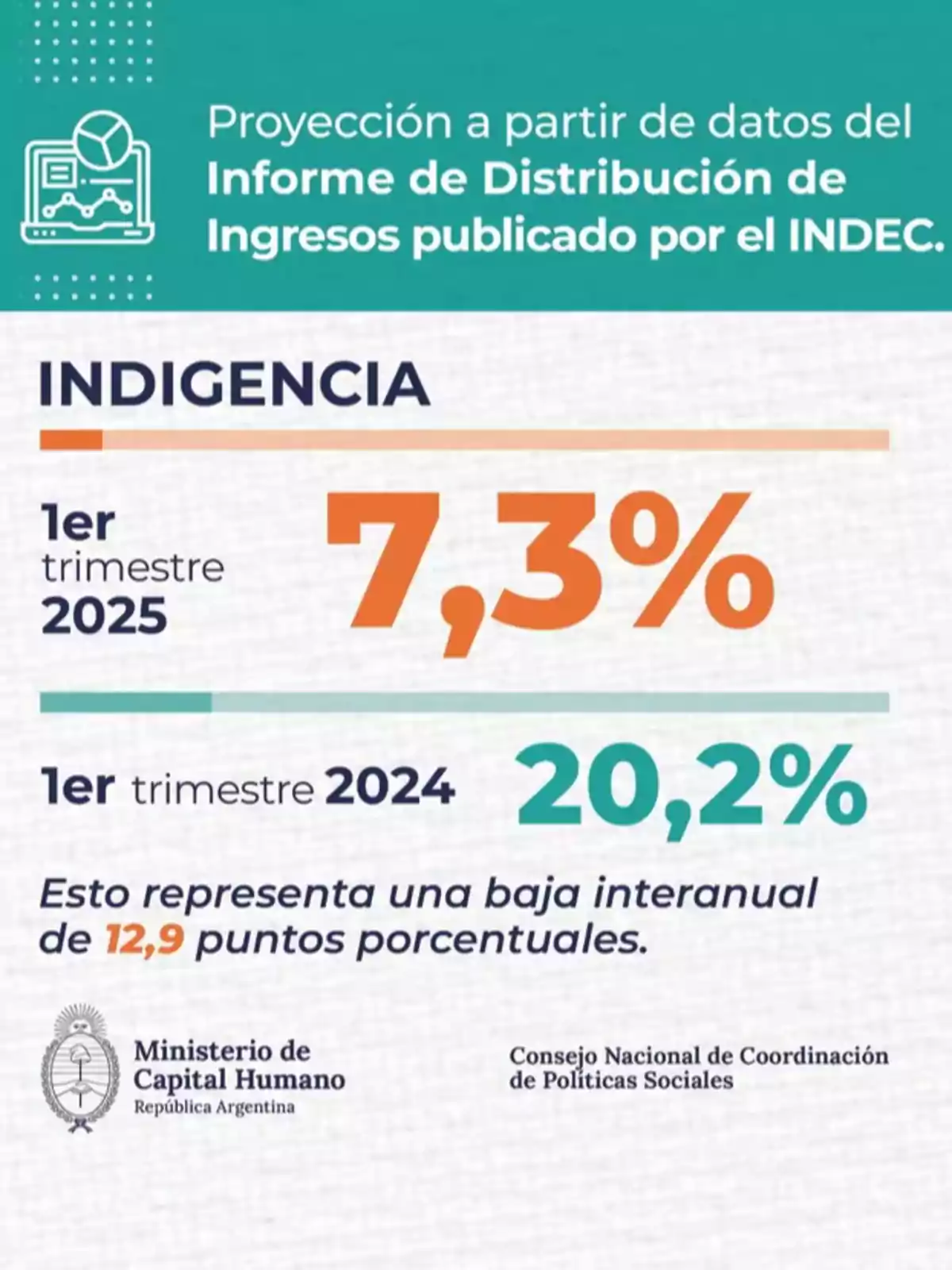 Gráfico informativo que muestra la proyección de la tasa de indigencia en Argentina para el primer trimestre de 2025 con un valor de 7,3% en comparación con el 20,2% del primer trimestre de 2024 destacando una baja interanual de 12,9 puntos porcentuales según datos del INDEC y el Ministerio de Capital Humano