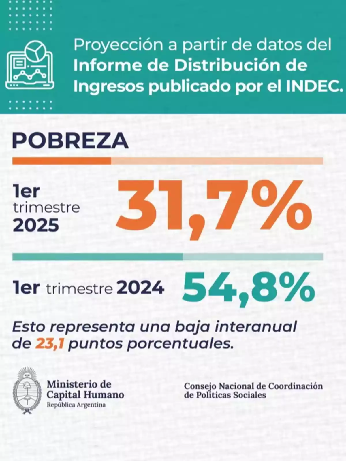 Gráfico informativo que muestra la proyección de la pobreza en Argentina con una disminución del 54,8 por ciento en el primer trimestre de 2024 al 31,7 por ciento en el primer trimestre de 2025 según datos del INDEC