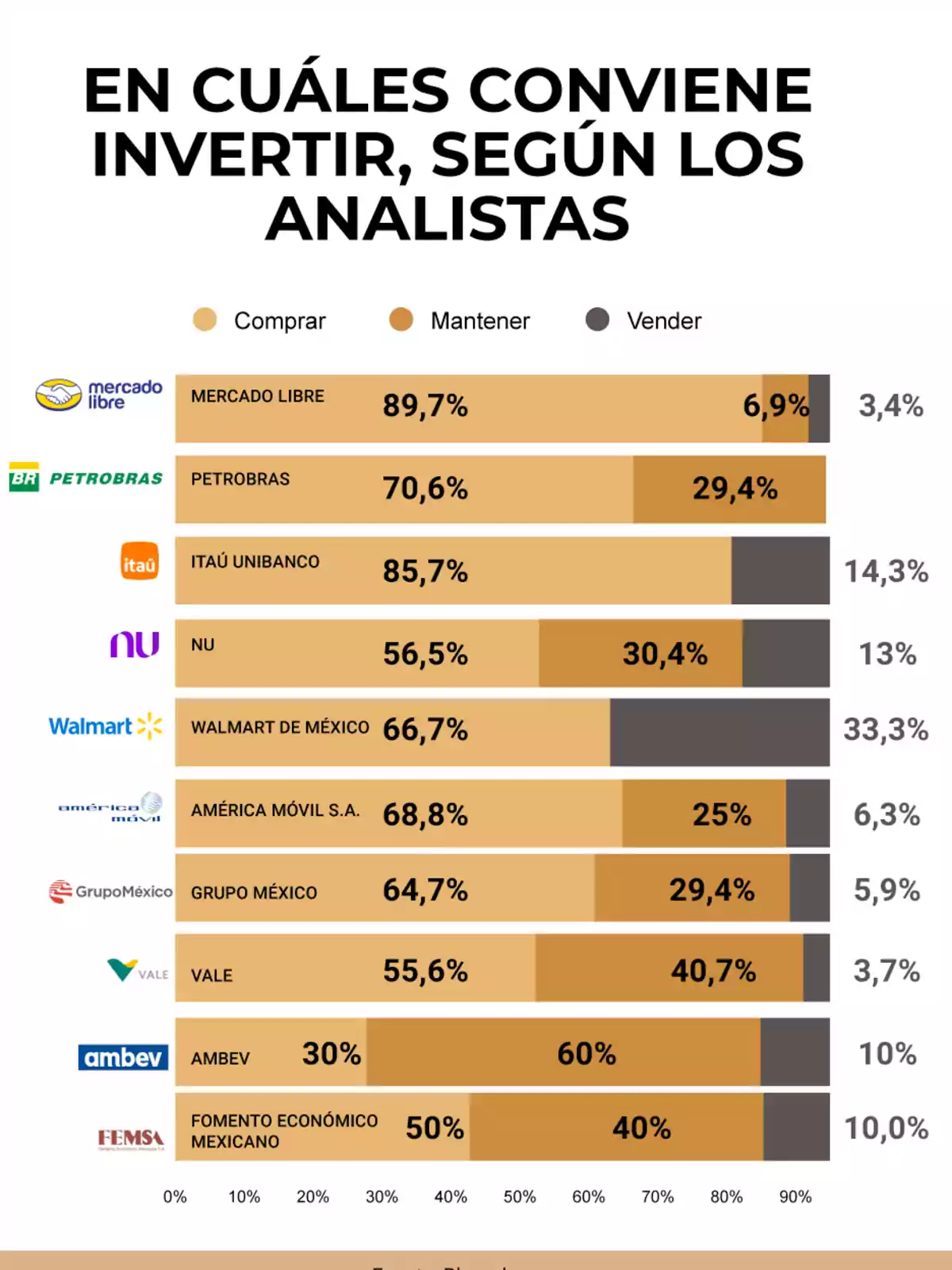 Gráfico que muestra las recomendaciones de analistas sobre invertir en diferentes empresas de América Latina, indicando los porcentajes de comprar, mantener o vender acciones de Mercado Libre, Petrobras, Itaú Unibanco, NU, Walmart de México, América Móvil, Grupo México, Vale, Ambev y Fomento Económico Mexicano Gráfico que muestra las recomendaciones de analistas sobre invertir en diferentes empresas de América Latina, indicando los porcentajes de comprar, mantener o vender acciones de Mercado Libre, Petrobras, Itaú Unibanco, NU, Walmart de México, América Móvil, Grupo México, Vale, Ambev y Fomento Económico Mexicano