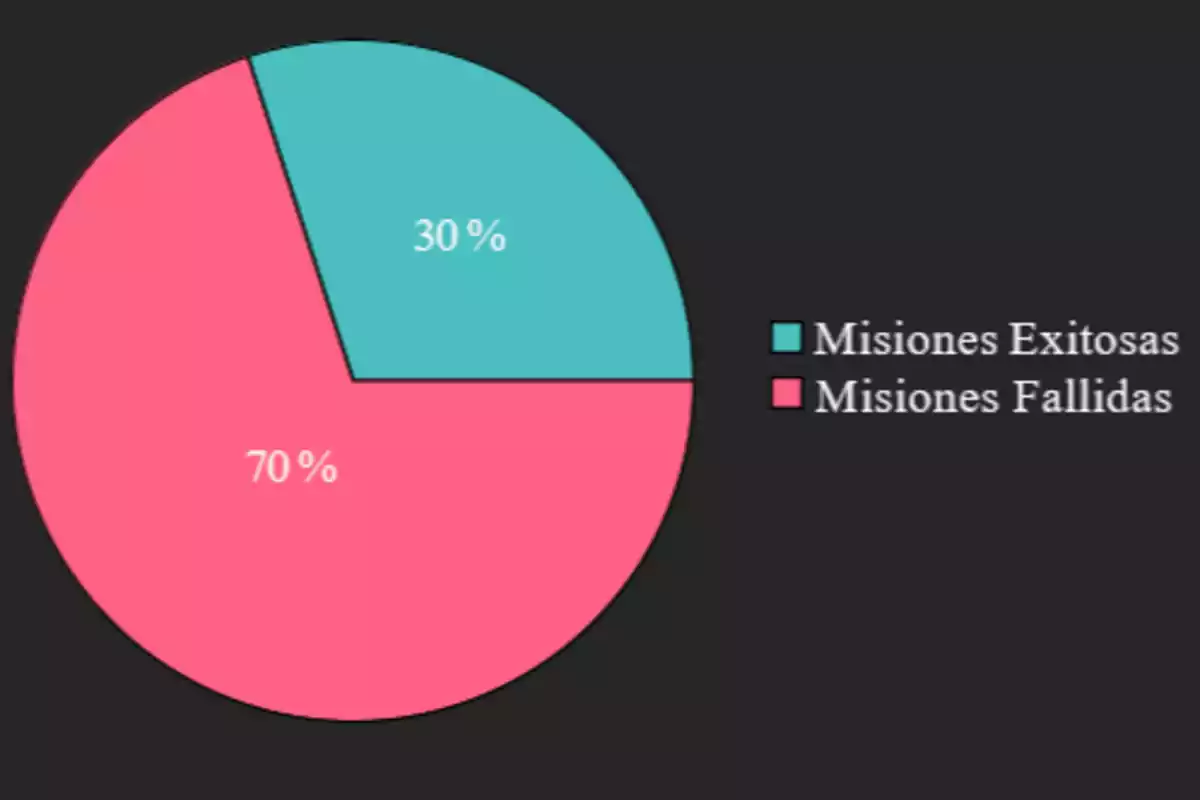 Gráfica circular con dos secciones donde el 30 por ciento corresponde a misiones exitosas en color azul y el 70 por ciento a misiones fallidas en color rosa Gráfica circular con dos secciones donde el 30 por ciento corresponde a misiones exitosas en color azul y el 70 por ciento a misiones fallidas en color rosa