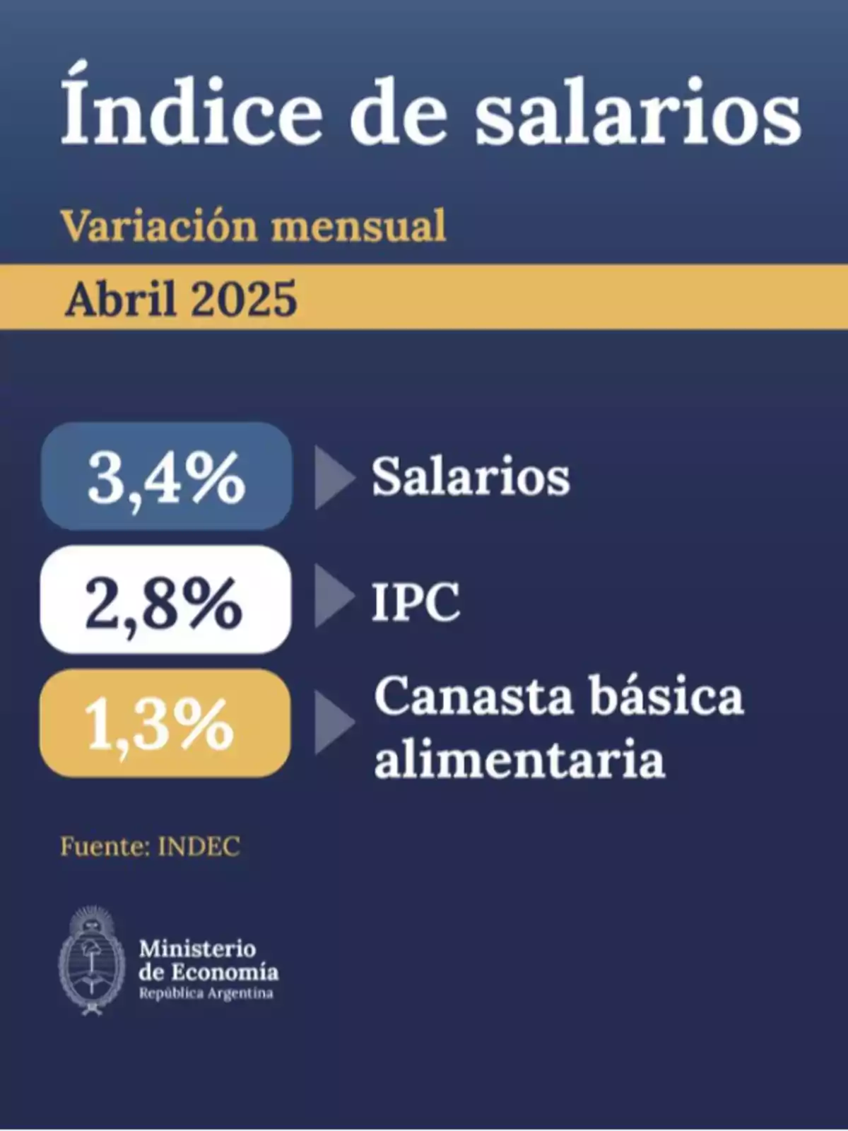 Gráfico del Ministerio de Economía de Argentina que muestra la variación mensual de abril 2025 donde los salarios subieron 3,4 por ciento, el IPC aumentó 2,8 por ciento y la canasta básica alimentaria creció 1,3 por ciento según datos de INDEC