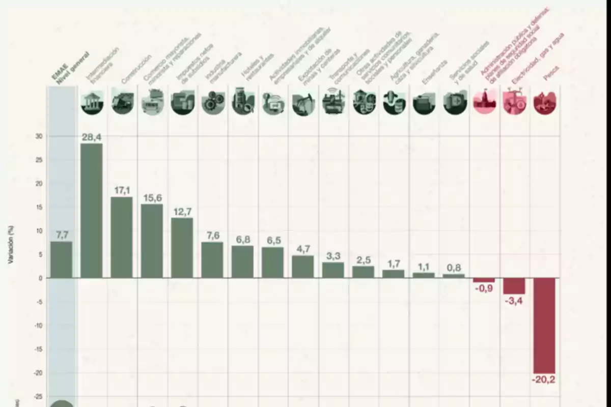 Bar chart showing the percentage variation of different economic sectors, where most show positive growth and only three sectors show a decrease, with the fishing sector standing out for the largest drop. Bar chart showing the percentage variation of different economic sectors, where most show positive growth and only three sectors show a decrease, with the fishing sector standing out for the largest drop.