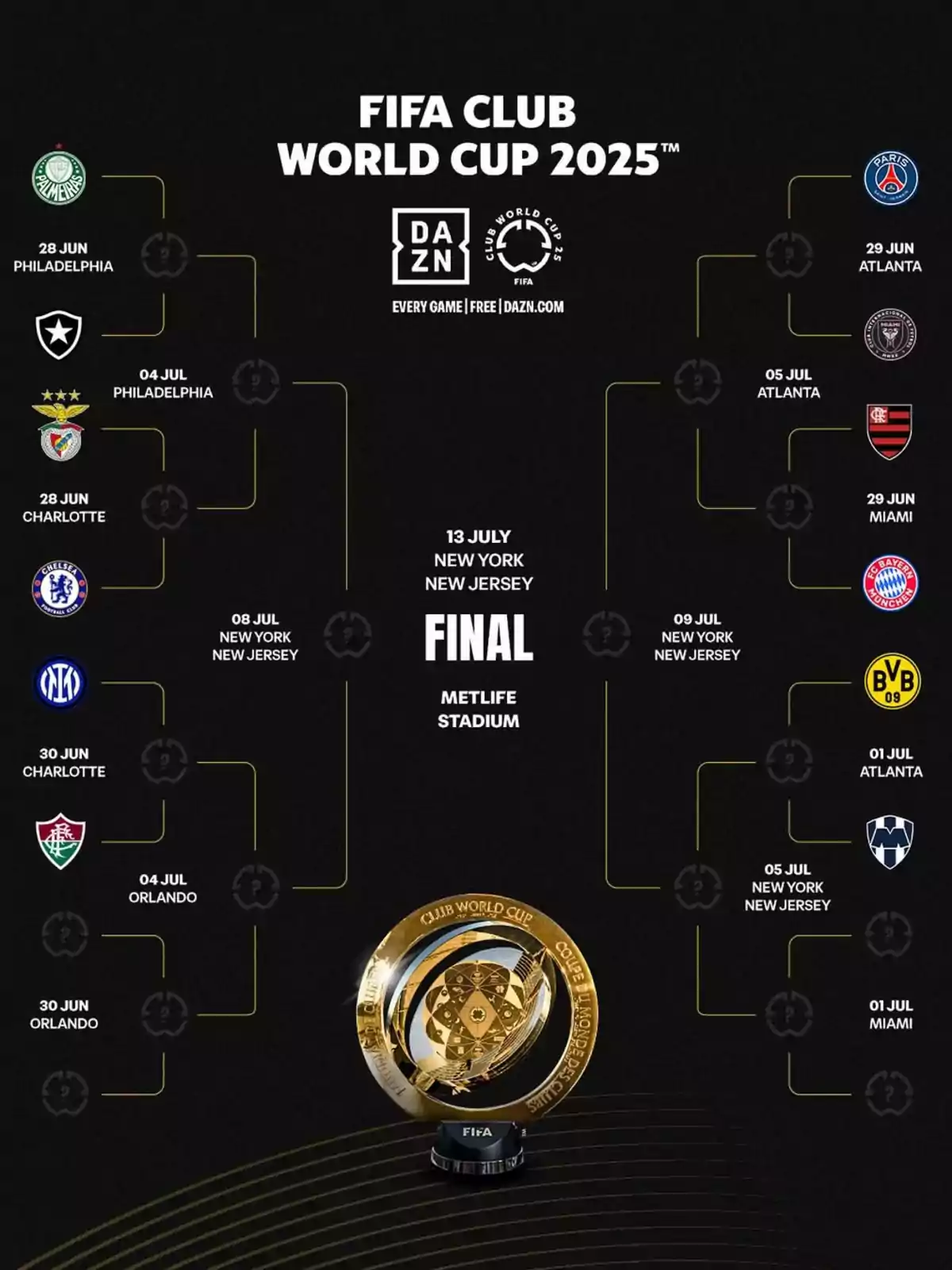 Diagrama del calendario y llaves del Mundial de Clubes FIFA 2025 con los equipos, fechas, ciudades y el trofeo en el centro Diagrama del calendario y llaves del Mundial de Clubes FIFA 2025 con los equipos, fechas, ciudades y el trofeo en el centro