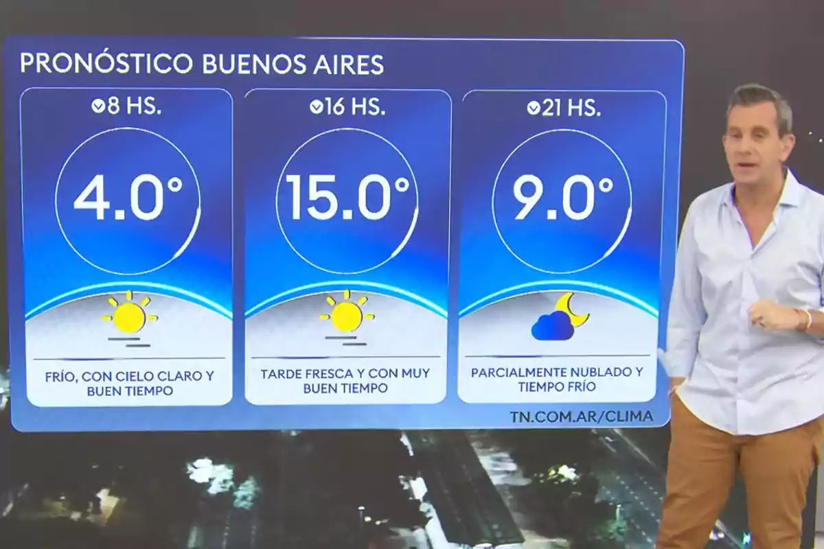 Pronóstico del clima en Buenos Aires con temperaturas de 4 grados por la mañana, 15 grados por la tarde y 9 grados por la noche, acompañado de un presentador junto a la pantalla del informe meteorológico