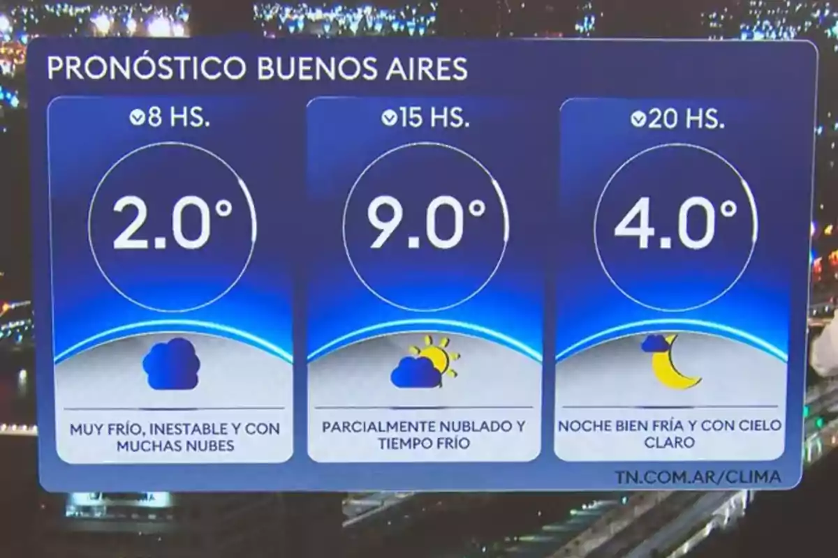 Pronóstico del clima en Buenos Aires con temperaturas de 2 grados a las 8 horas, 9 grados a las 15 horas y 4 grados a las 20 horas, indicando condiciones muy frías, inestables y nubladas por la mañana, parcialmente nublado y frío por la tarde y una noche fría con cielo claro Pronóstico del clima en Buenos Aires con temperaturas de 2 grados a las 8 horas, 9 grados a las 15 horas y 4 grados a las 20 horas, indicando condiciones muy frías, inestables y nubladas por la mañana, parcialmente nublado y frío por la tarde y una noche fría con cielo claro
