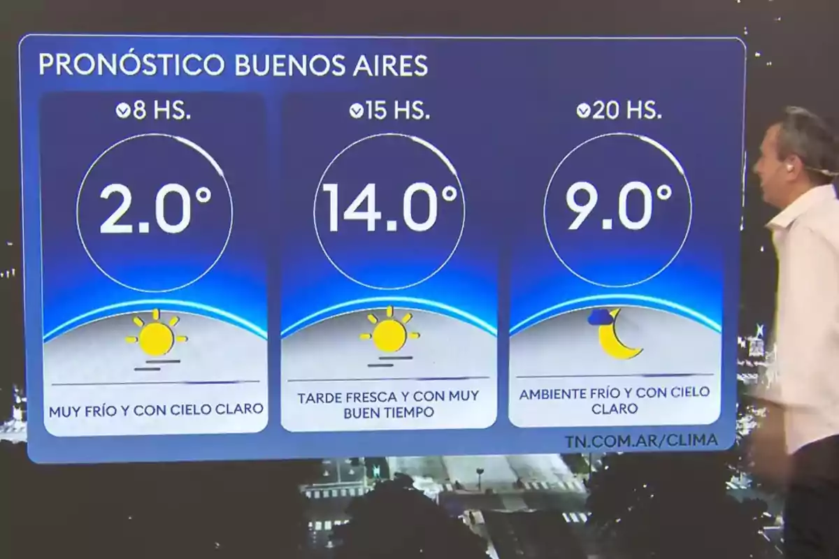 Pronóstico del clima en Buenos Aires con temperaturas de 2 grados a las 8 horas, 14 grados a las 15 horas y 9 grados a las 20 horas, mostrando cielo claro y ambiente frío durante el día