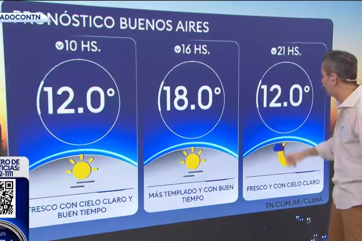 Un hombre señala un pronóstico del clima para Buenos Aires en una pantalla que muestra temperaturas de 12 grados a las 10 y 21 horas y 18 grados a las 16 horas con iconos de sol y descripciones de cielo claro y buen tiempo. Un hombre señala un pronóstico del clima para Buenos Aires en una pantalla que muestra temperaturas de 12 grados a las 10 y 21 horas y 18 grados a las 16 horas con iconos de sol y descripciones de cielo claro y buen tiempo.