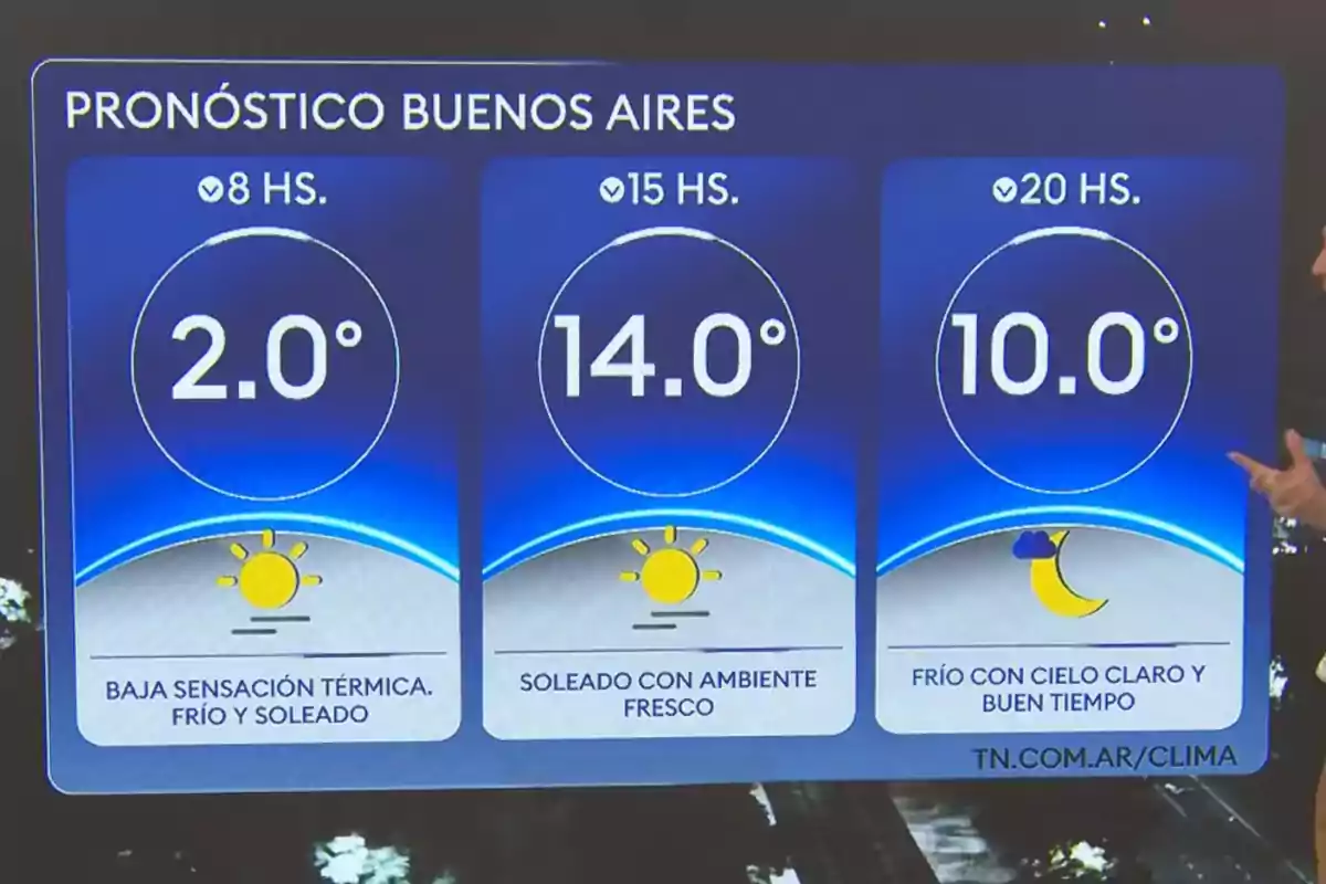 Pronóstico del clima en Buenos Aires con temperaturas de 2 grados a las 8 horas, 14 grados a las 15 horas y 10 grados a las 20 horas, mostrando condiciones de frío y soleado, ambiente fresco y cielo claro Pronóstico del clima en Buenos Aires con temperaturas de 2 grados a las 8 horas, 14 grados a las 15 horas y 10 grados a las 20 horas, mostrando condiciones de frío y soleado, ambiente fresco y cielo claro