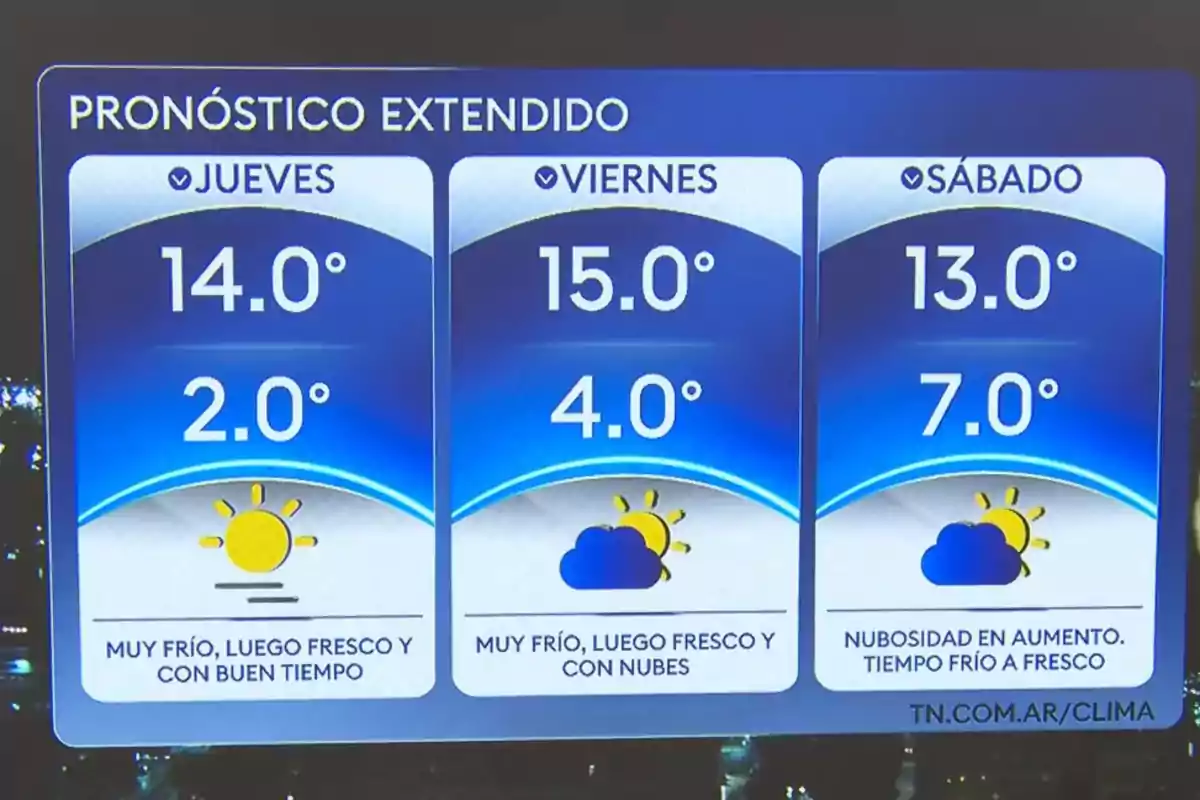 Pronóstico extendido con temperaturas máximas y mínimas para jueves viernes y sábado mostrando condiciones de frío y buen tiempo con aumento de nubosidad hacia el sábado Pronóstico extendido con temperaturas máximas y mínimas para jueves viernes y sábado mostrando condiciones de frío y buen tiempo con aumento de nubosidad hacia el sábado