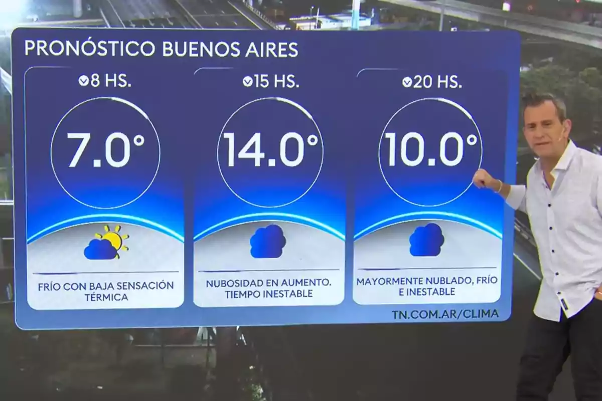 Un presentador de televisión muestra el pronóstico del clima para Buenos Aires con temperaturas de 7 grados a las 8, 14 grados a las 15 y 10 grados a las 20, indicando frío, nubosidad e inestabilidad durante el día Un presentador de televisión muestra el pronóstico del clima para Buenos Aires con temperaturas de 7 grados a las 8, 14 grados a las 15 y 10 grados a las 20, indicando frío, nubosidad e inestabilidad durante el día