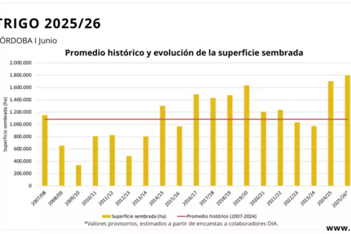 Gráfico de barras que muestra la evolución de la superficie sembrada de trigo en Córdoba desde la campaña 2007/08 hasta la proyección 2025/26, con una línea roja que indica el promedio histórico del período 2007-2024