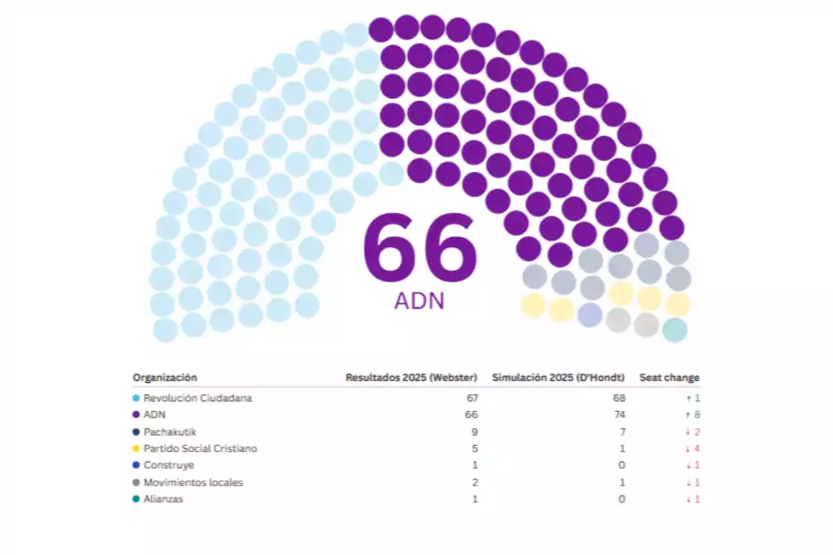 Gráfico semicircular que muestra la distribución de escaños en una asamblea, destacando que ADN tiene 66 escaños, acompañado de una tabla comparativa de resultados y simulaciones para diferentes organizaciones políticas