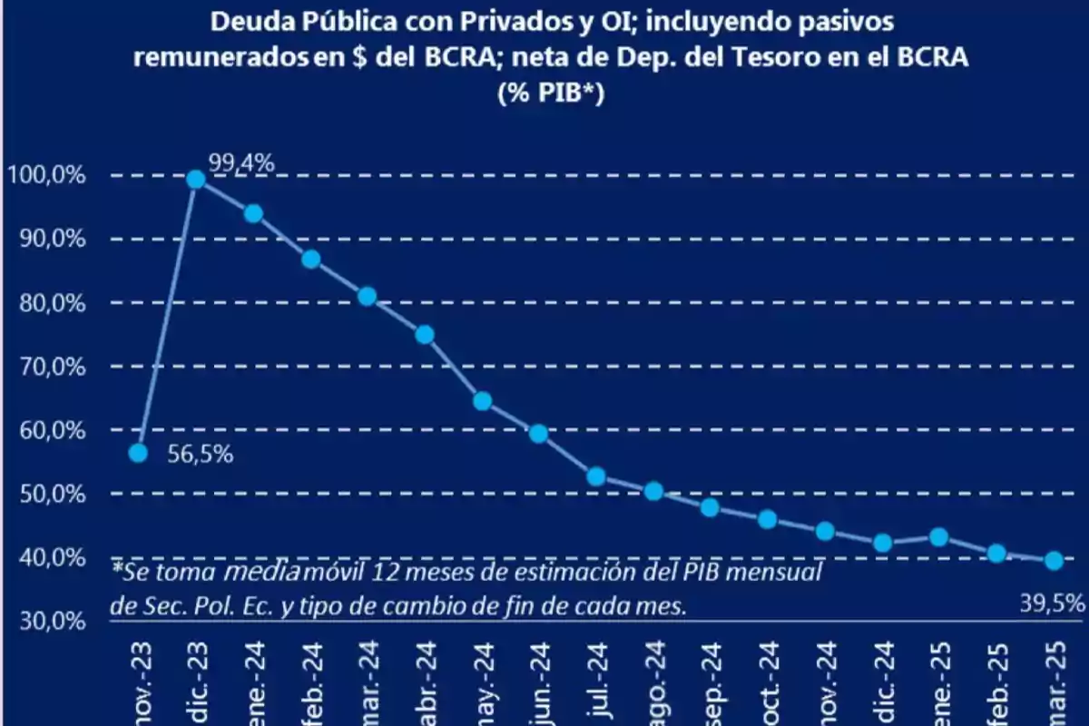Gráfico de línea que muestra la evolución de la deuda pública con privados y organismos internacionales en porcentaje del PIB desde noviembre de 2023 hasta marzo de 2025, comenzando en 56,5 por ciento, alcanzando un pico de 99,4 por ciento en diciembre de 2023 y descendiendo progresivamente hasta 39,5 por ciento en marzo de 2025 Gráfico de línea que muestra la evolución de la deuda pública con privados y organismos internacionales en porcentaje del PIB desde noviembre de 2023 hasta marzo de 2025, comenzando en 56,5 por ciento, alcanzando un pico de 99,4 por ciento en diciembre de 2023 y descendiendo progresivamente hasta 39,5 por ciento en marzo de 2025