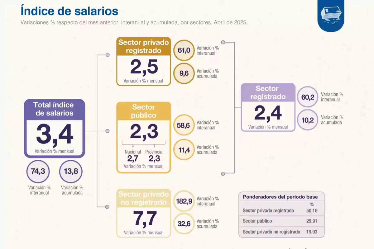 Gráfico que muestra las variaciones porcentuales mensuales, interanuales y acumuladas del índice de salarios en abril de 2025, desglosado en sector privado registrado, sector público y sector privado no registrado, junto con los ponderadores de cada sector en el período base Gráfico que muestra las variaciones porcentuales mensuales, interanuales y acumuladas del índice de salarios en abril de 2025, desglosado en sector privado registrado, sector público y sector privado no registrado, junto con los ponderadores de cada sector en el período base
