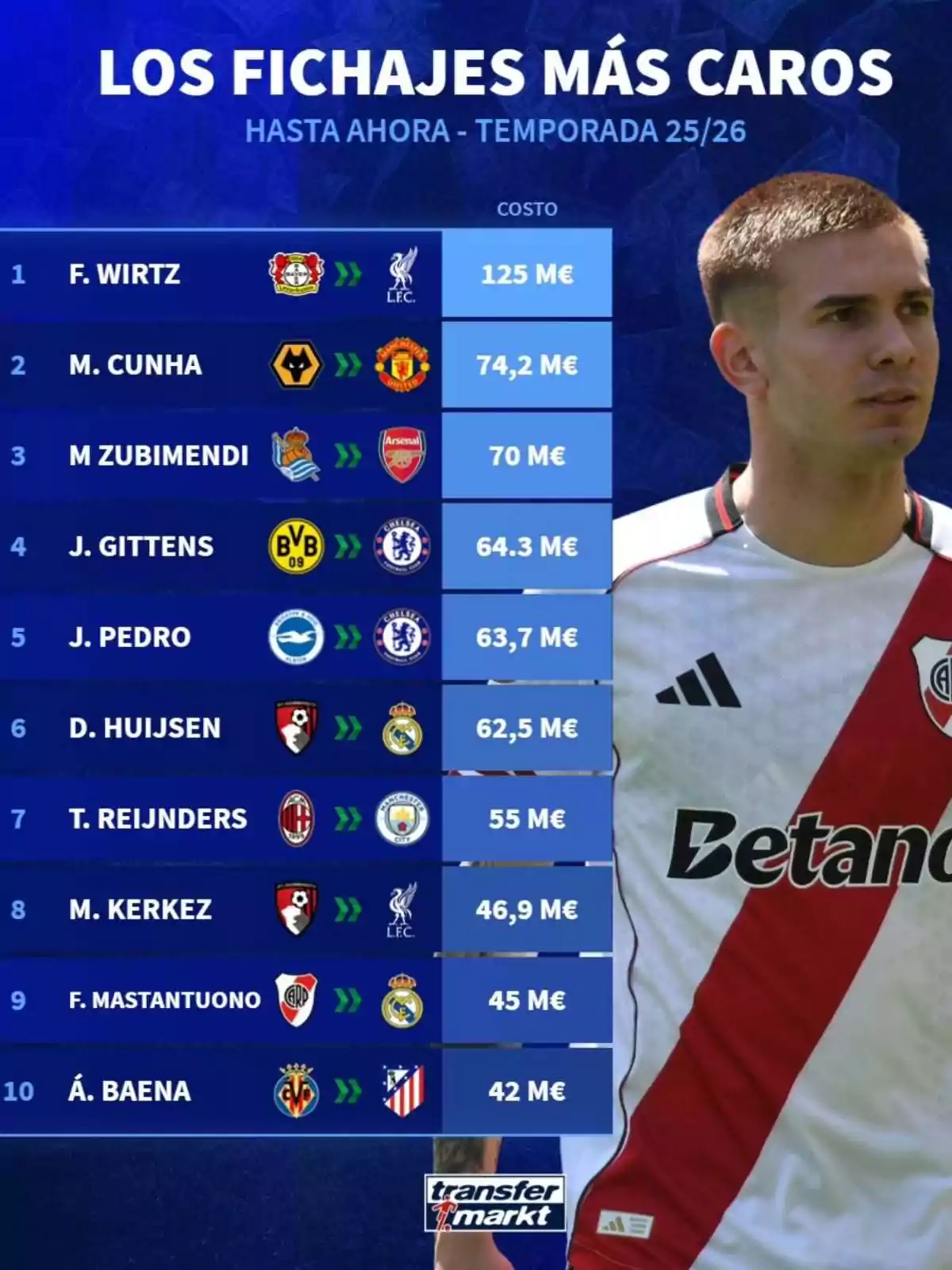 List of the most expensive signings of the 25-26 season in European football with the names of the players, the teams involved, and the cost of each transfer, along with the image of a footballer wearing a white uniform and a red stripe. List of the most expensive signings of the 25-26 season in European football with the names of the players, the teams involved, and the cost of each transfer, along with the image of a footballer wearing a white uniform and a red stripe.