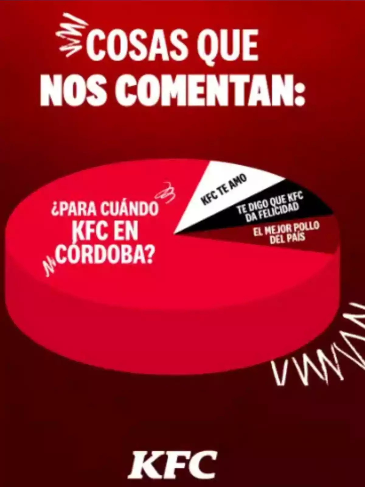 Gráfico circular de KFC con fondo rojo que muestra que la mayoría de los comentarios que reciben preguntan cuándo abrirán en Córdoba y una pequeña parte son mensajes como KFC te amo, te digo que KFC da felicidad y el mejor pollo del país Gráfico circular de KFC con fondo rojo que muestra que la mayoría de los comentarios que reciben preguntan cuándo abrirán en Córdoba y una pequeña parte son mensajes como KFC te amo, te digo que KFC da felicidad y el mejor pollo del país