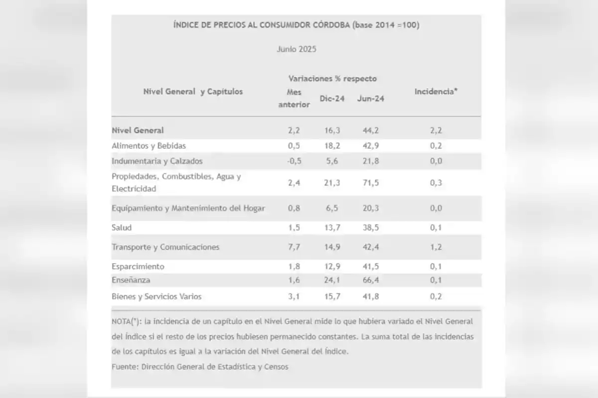 Tabla con el índice de precios al consumidor de Córdoba para junio de 2025, que muestra las variaciones porcentuales mensuales, semestrales y anuales de diferentes rubros como alimentos, indumentaria, propiedades, salud, transporte, esparcimiento, enseñanza y bienes varios, junto con su incidencia en el nivel general. Tabla con el índice de precios al consumidor de Córdoba para junio de 2025, que muestra las variaciones porcentuales mensuales, semestrales y anuales de diferentes rubros como alimentos, indumentaria, propiedades, salud, transporte, esparcimiento, enseñanza y bienes varios, junto con su incidencia en el nivel general.
