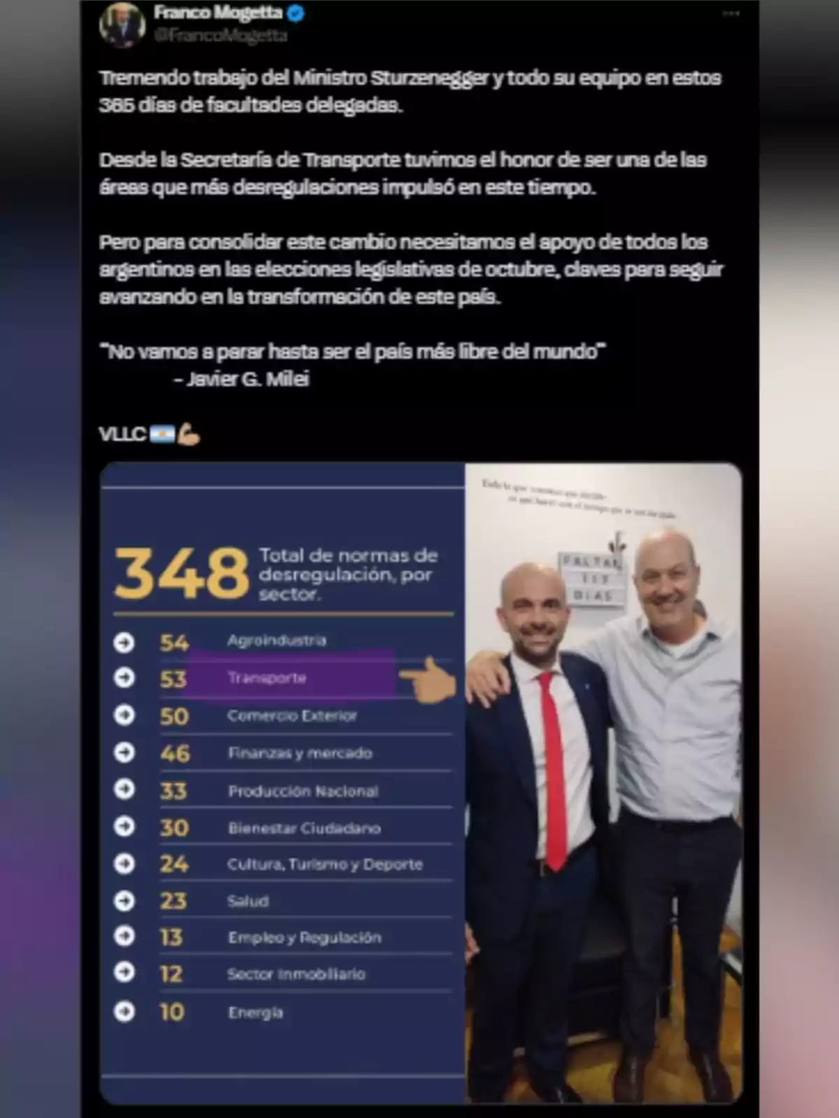 Publicación en redes sociales de Franco Mogetta elogiando el trabajo del Ministro Sturzenegger y su equipo, acompañada de una imagen con un listado de sectores y cantidad de normas desreguladas, destacando el sector transporte, junto a una foto de dos hombres sonrientes vestidos de traje Publicación en redes sociales de Franco Mogetta elogiando el trabajo del Ministro Sturzenegger y su equipo, acompañada de una imagen con un listado de sectores y cantidad de normas desreguladas, destacando el sector transporte, junto a una foto de dos hombres sonrientes vestidos de traje