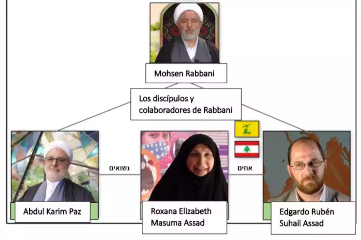Organizational chart with photos of four people identified as Mohsen Rabbani, Abdul Karim Paz, Roxana Elizabeth Masuma Assad, and Edgardo Rubén Suhail Assad, with connections between them and flags of Lebanon and Hezbollah